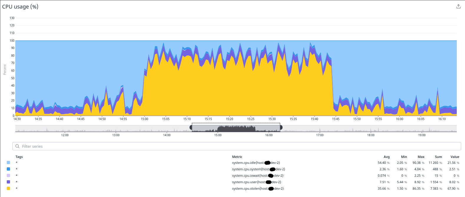 A monitoring chart showing a detailed breakdown of CPU resource allocation over time: a metric called system.cpu.stolen has the highest value