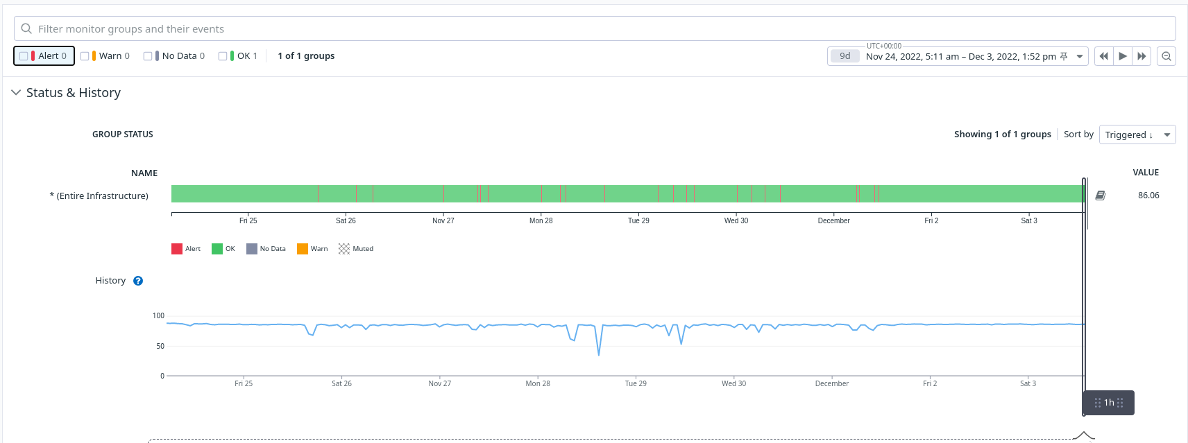 Datadog monitor dashboard displaying the change in status of a CPU alert over roughly a 7-day period