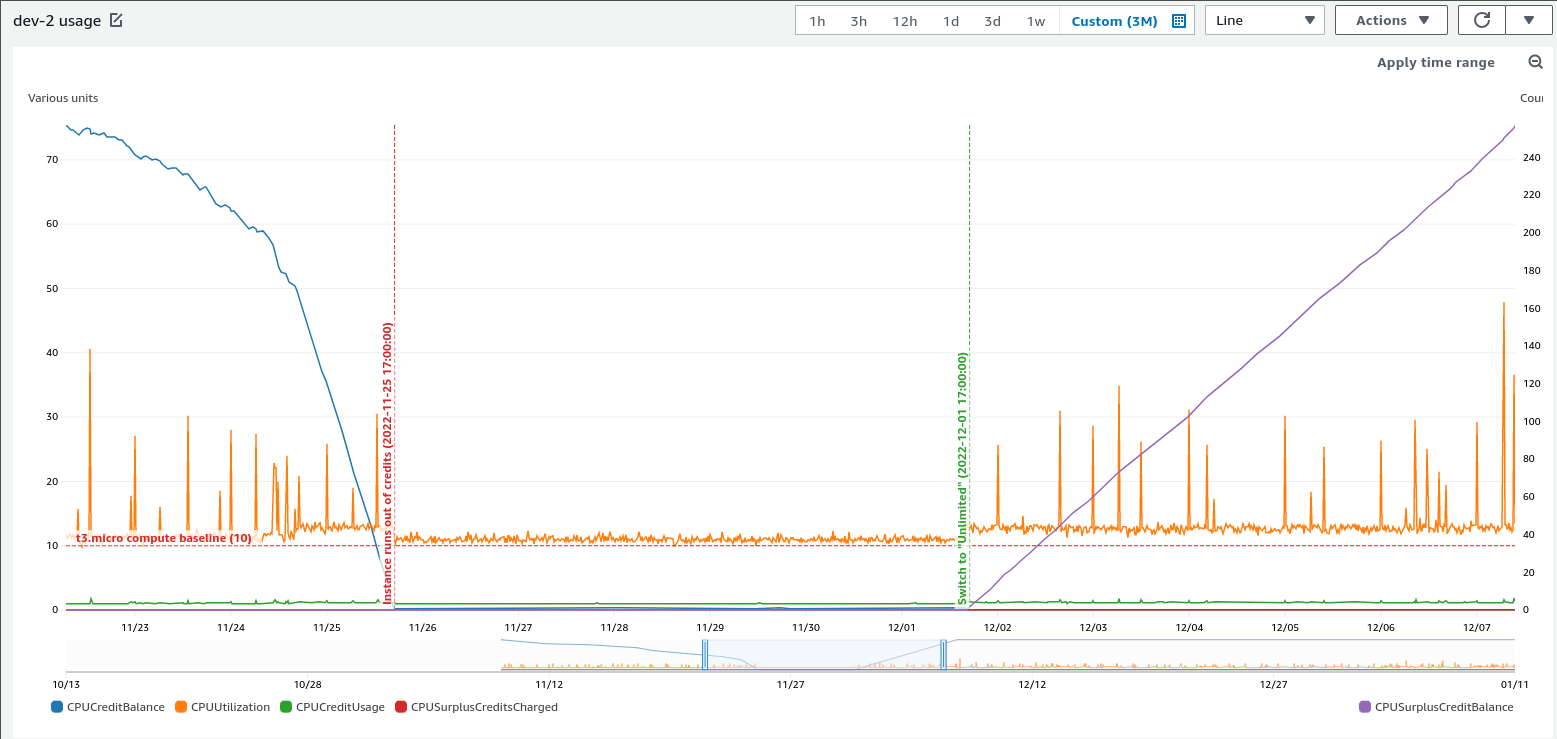 CloudWatch graph showing CPU utilisation correlating with burst credit balance for dev-2 over a 2-week period