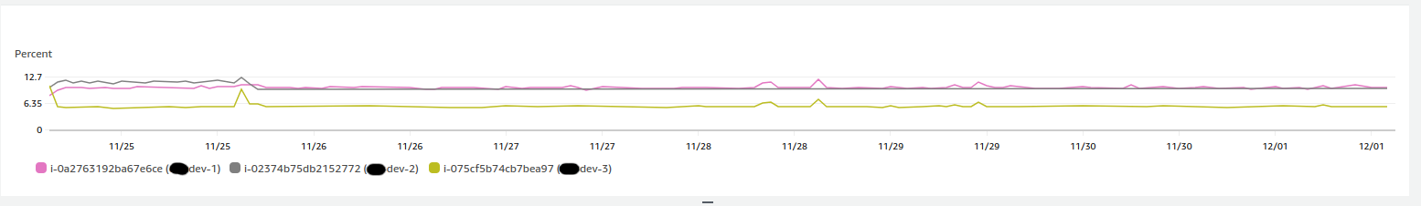 CloudWatch graph displaying EC2 percent usage over a week period